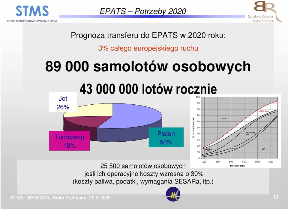 rocznie Turboprop 18% Turboprop 18% Piston 56% Piston 56% 25 500 samolotów