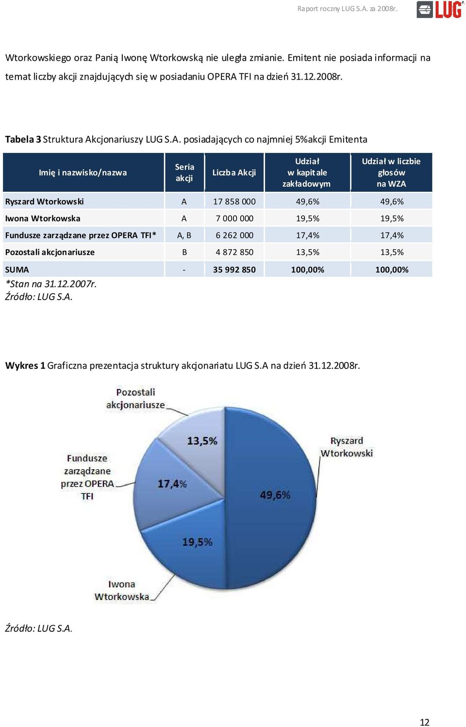 cjonariuszy LUG S.A.