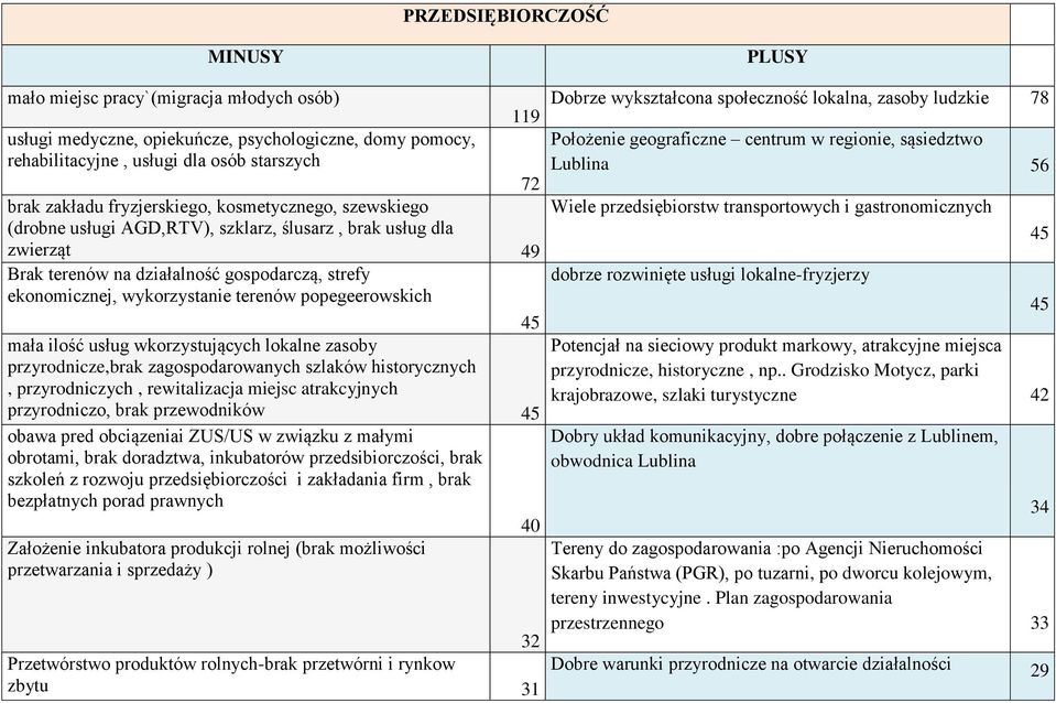 popegeerowskich mała ilość usług wkorzystujących lokalne zasoby przyrodnicze,brak zagospodarowanych szlaków historycznych, przyrodniczych, rewitalizacja miejsc atrakcyjnych przyrodniczo, brak