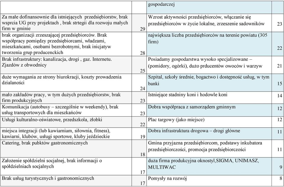 Zjazdów z obwodnicy 2 duże wymagania ze strony biurokracji, koszty prowadzenia dzialaności 2 mało zakładów pracy, w tym dużych przedsiębiorstw, brak firm produkcyjnych 23 Komunikacja (autobusy