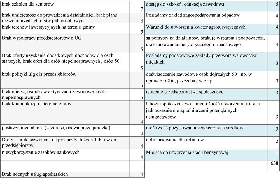 aktywizacji zawodowej osób niepełnosprawnych brak komunikacji na terenie gminy postawy, mentalność (zazdrość, obawa przed porażką) Drogi brak zezwolenia na przejazdy dużych TIR-ów do przedsiębiorstw