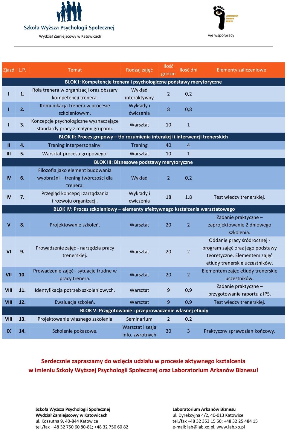 Wykład interaktywny Wykłady i ćwiczenia 2 0,2 8 0,8 Warsztat 10 1 BLOK II: Proces grupowy tło rozumienia interakcji i interwencji trenerskich II 4. Trening interpersonalny. Trening 40 4 III 5.