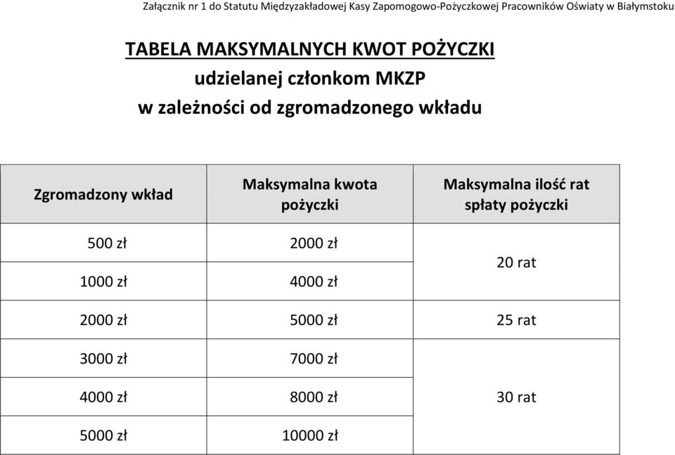 zgromadzonego wkładu Zgromadzony wkład Maksymalna kwota pożyczki Maksymalna ilość rat spłaty