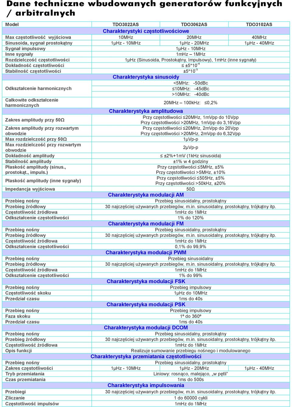 sygnały) Dokładność częstotliwości ±5*10-4 Stabilność częstotliwości ±5*10-5 Charakterystyka sinusoidy <5MHz: -50dBc Odkształcenie harmonicznych 10MHz: -45dBc >10MHz: -40dBc Całkowite odkształcenie