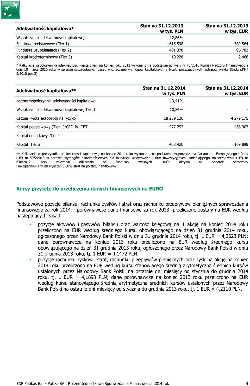 EUR Współczynnik adekwatności kapitałowej 12,86% - Fundusze podstawowe (Tier 1) 1 615 598 389 564 Fundusze uzupełniające (Tier 2) 401 378 96 783 Kapitał krótkoterminowy (Tier 3) 10 228 2 466 *