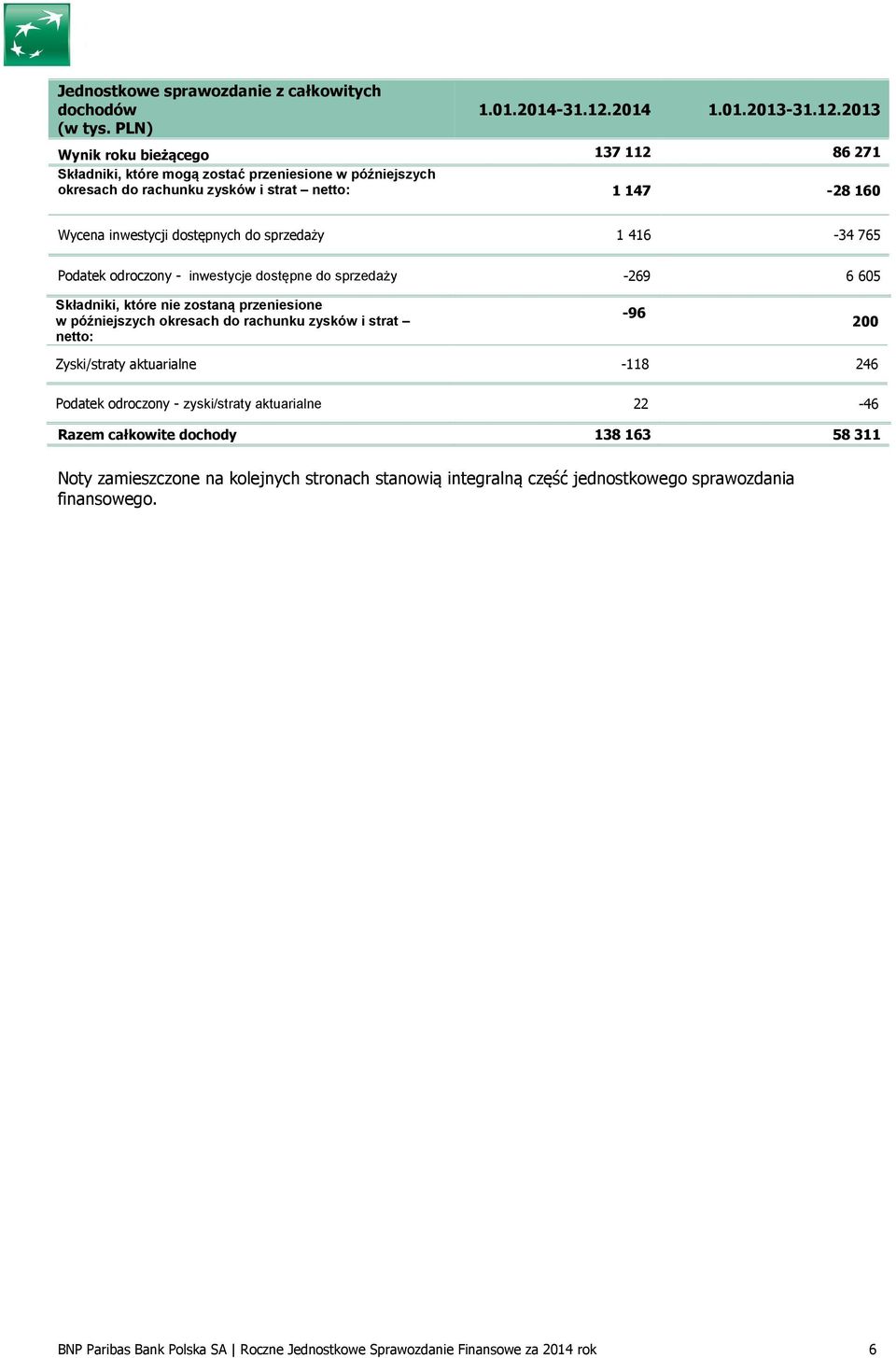 2013 Wynik roku bieżącego 137 112 86 271 Składniki, które mogą zostać przeniesione w późniejszych okresach do rachunku zysków i strat netto: 1 147-28 160 Wycena inwestycji dostępnych do