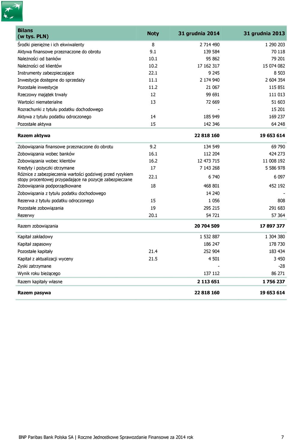 2 21 067 115 851 Rzeczowy majątek trwały 12 99 691 111 013 Wartości niematerialne 13 72 669 51 603 Rozrachunki z tytułu podatku dochodowego - 15 201 Aktywa z tytułu podatku odroczonego 14 185 949 169