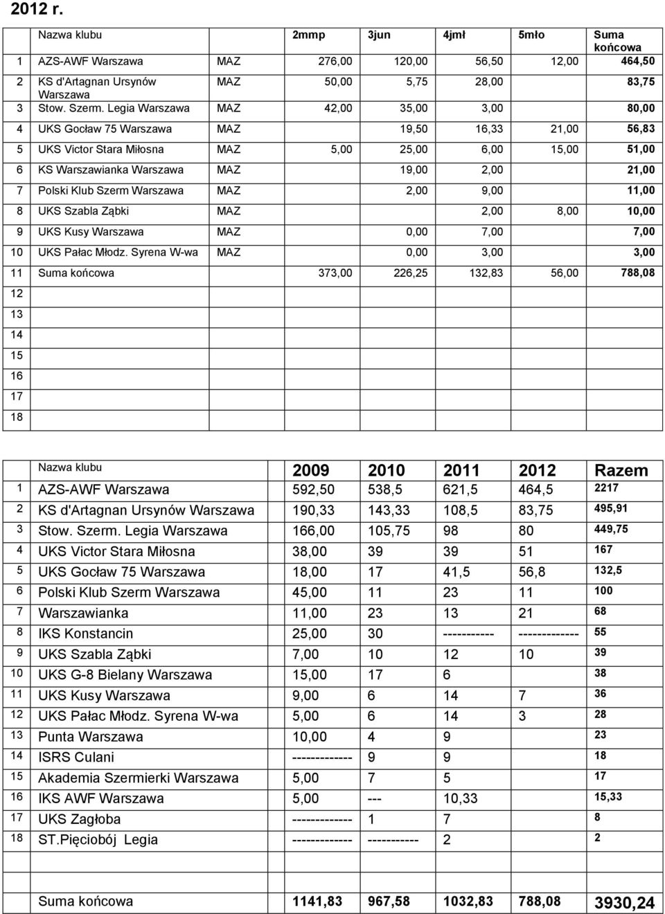 21,00 7 Polski Klub Szerm Warszawa MAZ 2,00 9,00 11,00 8 UKS Szabla Ząbki MAZ 2,00 8,00 10,00 9 UKS Kusy Warszawa MAZ 0,00 7,00 7,00 10 UKS Pałac Młodz.