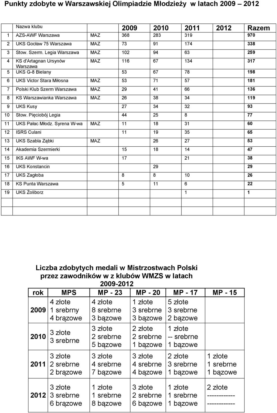 Legia Warszawa MAZ 102 94 63 259 4 KS d'artagnan Ursynów MAZ 116 67 134 317 Warszawa 5 UKS G-8 Bielany 53 67 78 198 6 UKS Victor Stara Miłosna MAZ 53 71 57 181 7 Polski Klub Szerm Warszawa MAZ 29 41