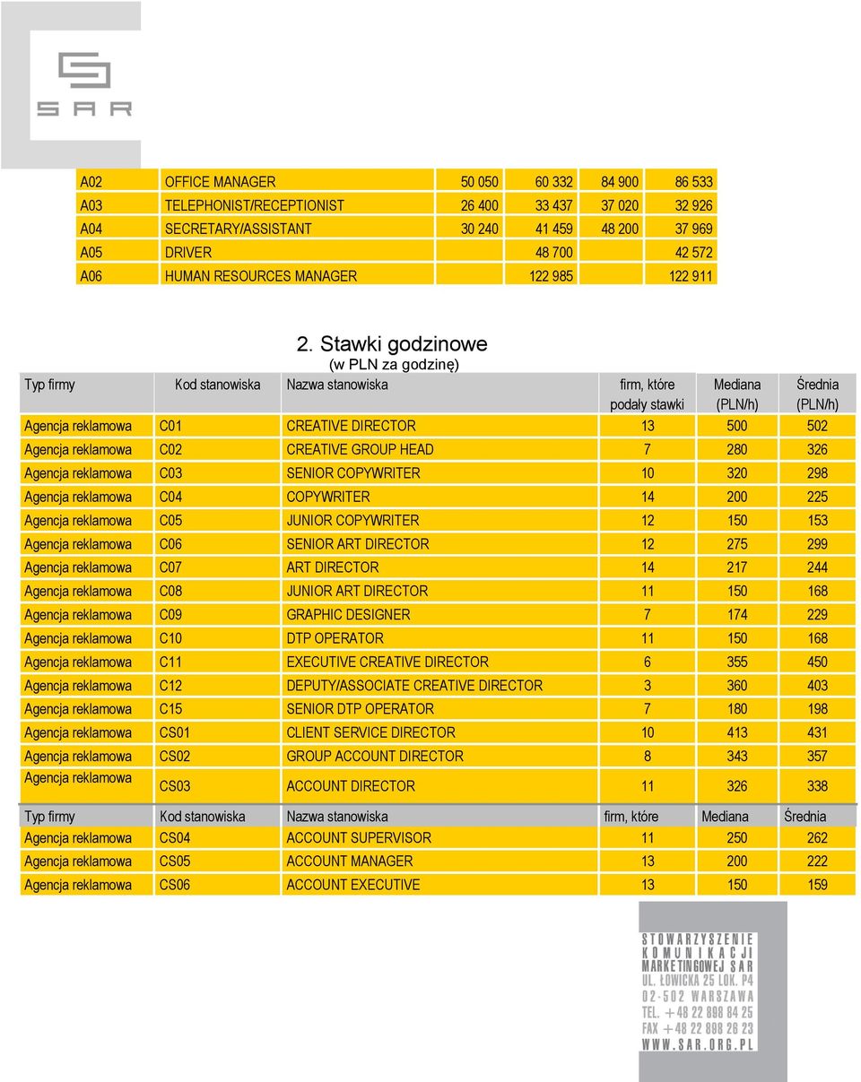 Stawki godzinowe (w PLN za godzinę) Typ firmy Kod stanowiska Nazwa stanowiska firm, które Mediana Średnia podały stawki (PLN/h) (PLN/h) Agencja reklamowa C01 CREATIVE DIRECTOR 13 500 502 Agencja