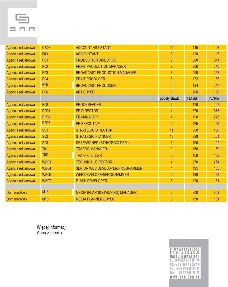 200 188 podały stawki (PLN/h) (PLN/h) Agencja reklamowa P08 PROOFREADER 6 120 122 Agencja reklamowa PR01 PR DIRECTOR 4 370 378 Agencja reklamowa PR02 PR MANAGER 4 190 225 Agencja reklamowa PR03 PR