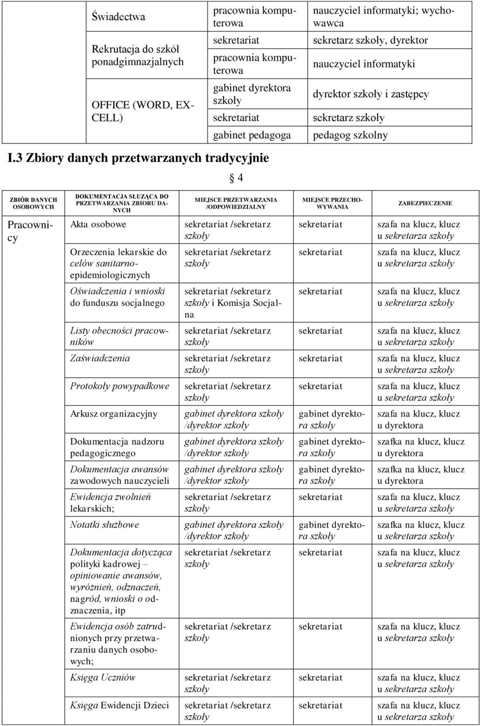 3 Zbiory danych przetwarzanych tradycyjnie 4 ZBIÓR DANYCH OSOBOWYCH Pracownicy DOKUMENTACJA SŁUZĄCA DO PRZETWARZANIA ZBIORU DA- NYCH Akta osobowe Orzeczenia lekarskie do celów