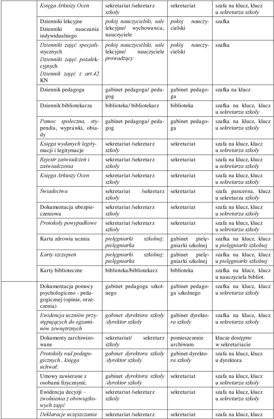 cielski nauczy- pokój cielski gabinet pedagoga u sekretarza szafka szafka szafka na klucz Dziennik bibliotekarza biblioteka/ bibliotekarz biblioteka szafka na klucz, klucz u sekretarza Pomoc