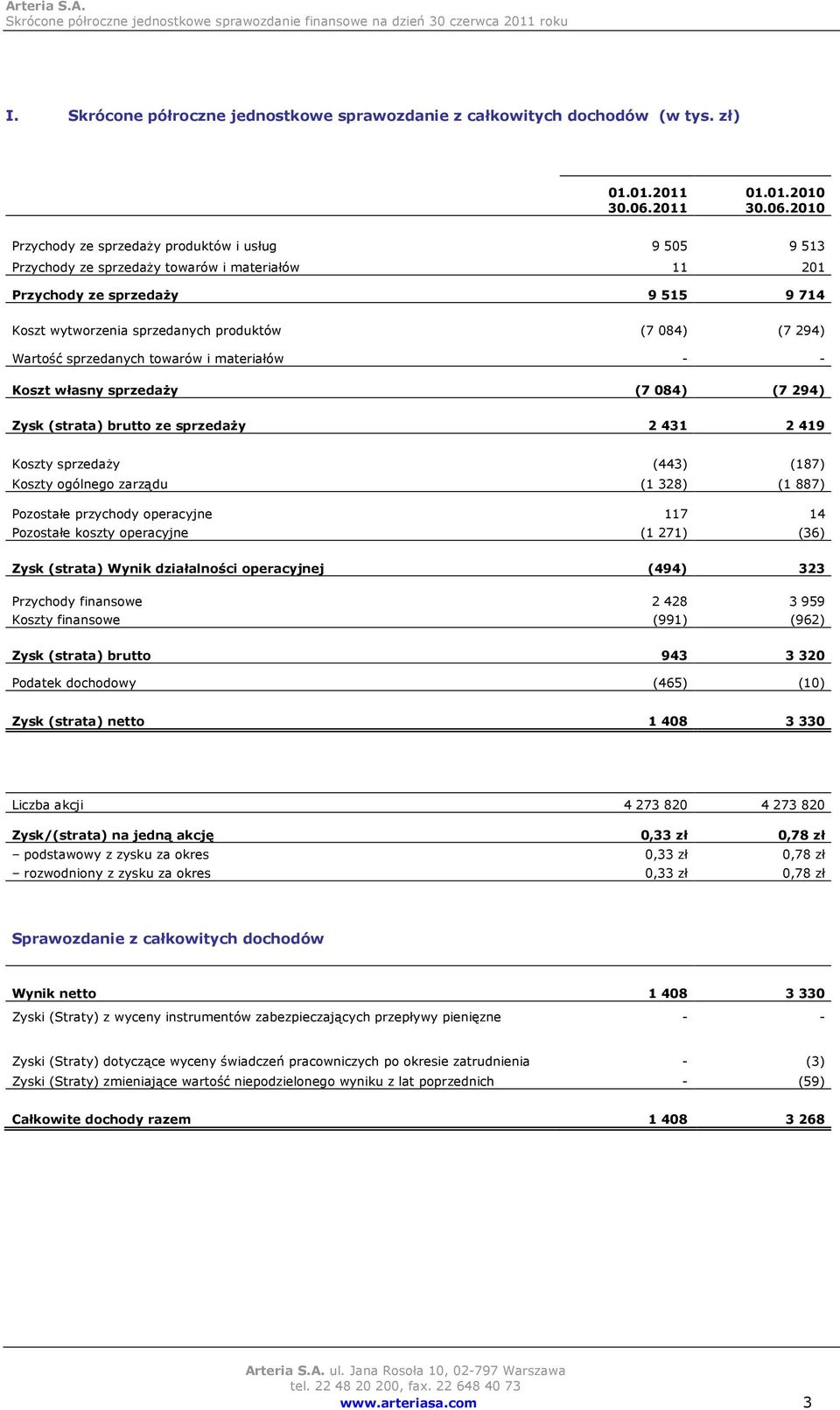 2010 Przychody ze sprzedaży produktów i usług 9 505 9 513 Przychody ze sprzedaży towarów i materiałów 11 201 Przychody ze sprzedaży 9 515 9 714 Koszt wytworzenia sprzedanych produktów (7 084) (7 294)