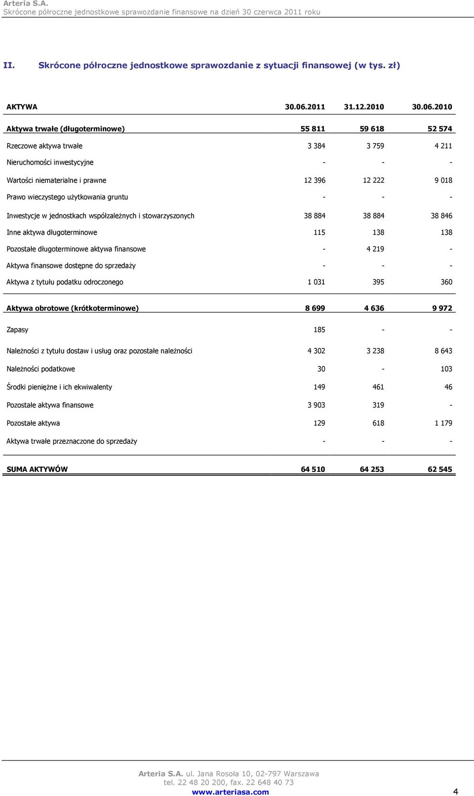 2010 Aktywa trwałe (długoterminowe) 55 811 59 618 52 574 Rzeczowe aktywa trwałe 3 384 3 759 4 211 Nieruchomości inwestycyjne - - - Wartości niematerialne i prawne 12 396 12 222 9 018 Prawo