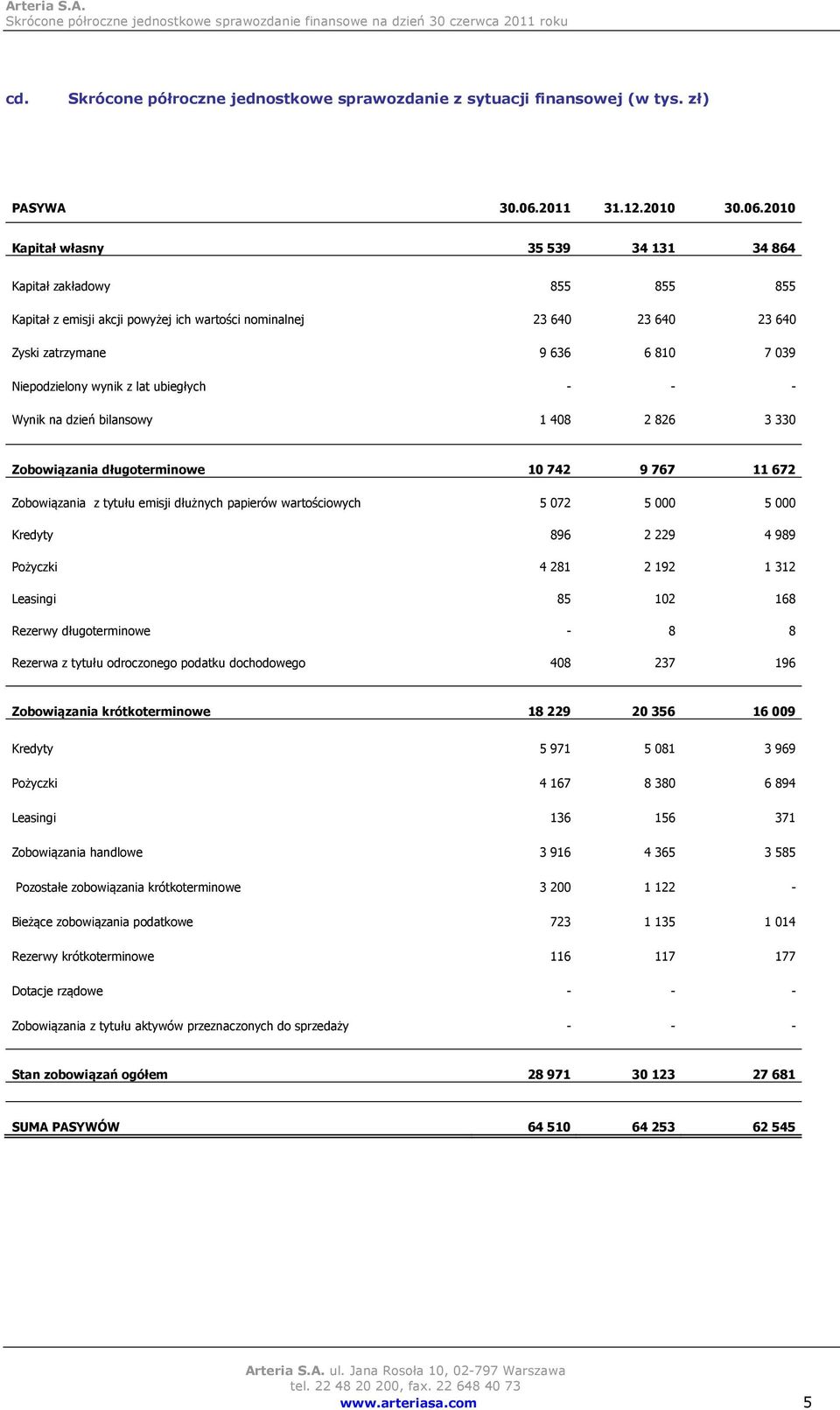 2010 Kapitał własny 35 539 34 131 34 864 Kapitał zakładowy 855 855 855 Kapitał z emisji akcji powyżej ich wartości nominalnej 23 640 23 640 23 640 Zyski zatrzymane 9 636 6 810 7 039 Niepodzielony