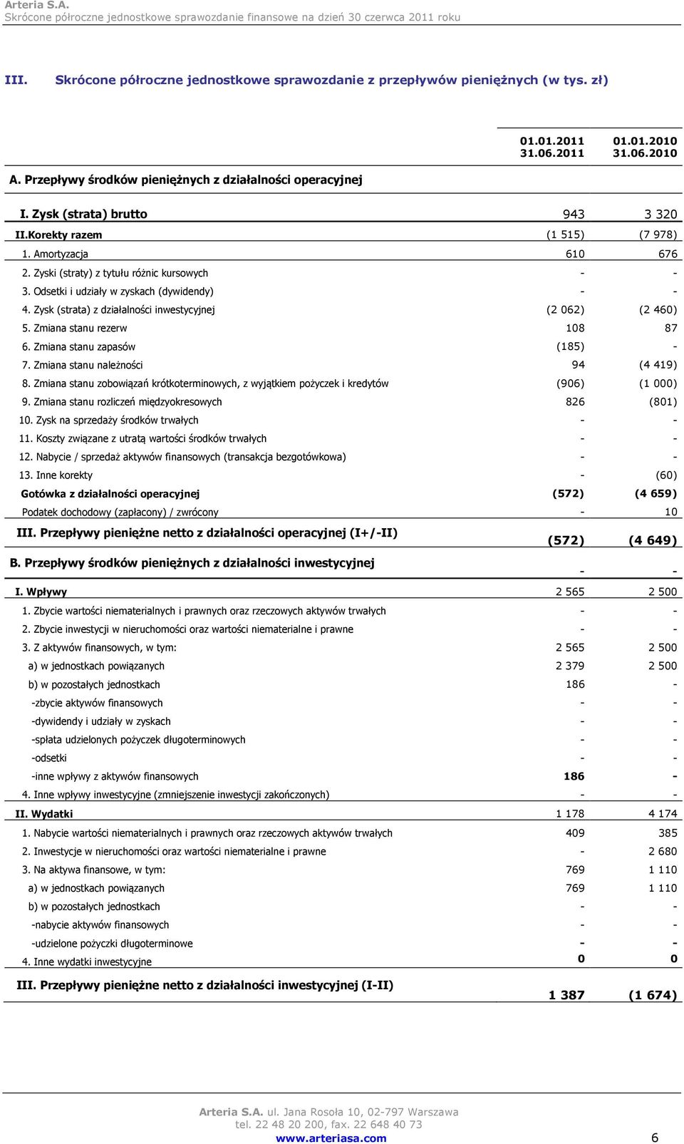 Zysk (strata) z działalności inwestycyjnej (2 062) (2 460) 5. Zmiana stanu rezerw 108 87 6. Zmiana stanu zapasów (185) - 7. Zmiana stanu należności 94 (4 419) 8.