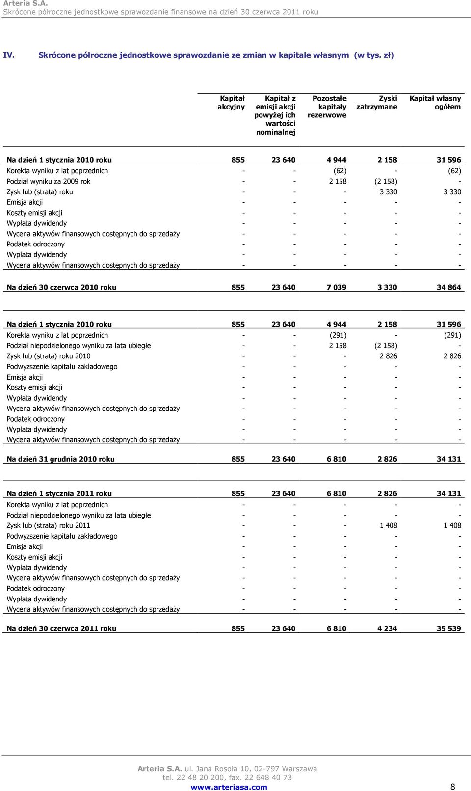 596 Korekta wyniku z lat poprzednich - - (62) - (62) Podział wyniku za 2009 rok - - 2 158 (2 158) - Zysk lub (strata) roku - - - 3 330 3 330 Emisja akcji - - - - - Koszty emisji akcji - - - - -