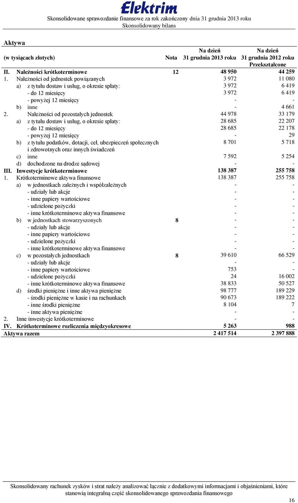 Należności od pozostałych jednostek 44 978 33 179 a) z tytułu dostaw i usług, o okresie spłaty: 28 685 22 207 - do 12 miesięcy 28 685 22 178 - powyżej 12 miesięcy - 29 b) z tytułu podatków, dotacji,