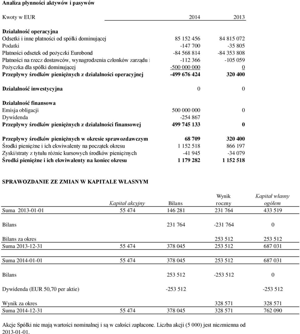 . -112 366-105 059 Pożyczka dla spółki dominującej -500 000 000 0 Przepływy środków pieniężnych z działalności operacyjnej -499 676 424 320 400 Działalność inwestycyjna 0 0 Działalność finansowa