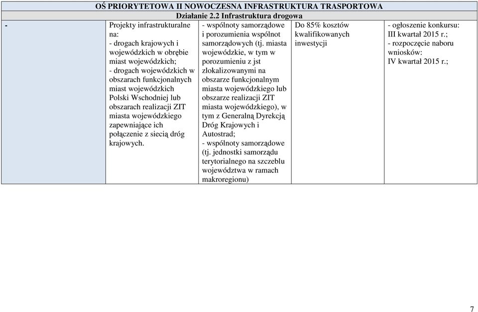 Wschodniej lub obszarach realizacji ZIT miasta wojewódzkiego zapewniające ich połączenie z siecią dróg krajowych. - wspólnoty samorządowe i porozumienia wspólnot samorządowych (tj.