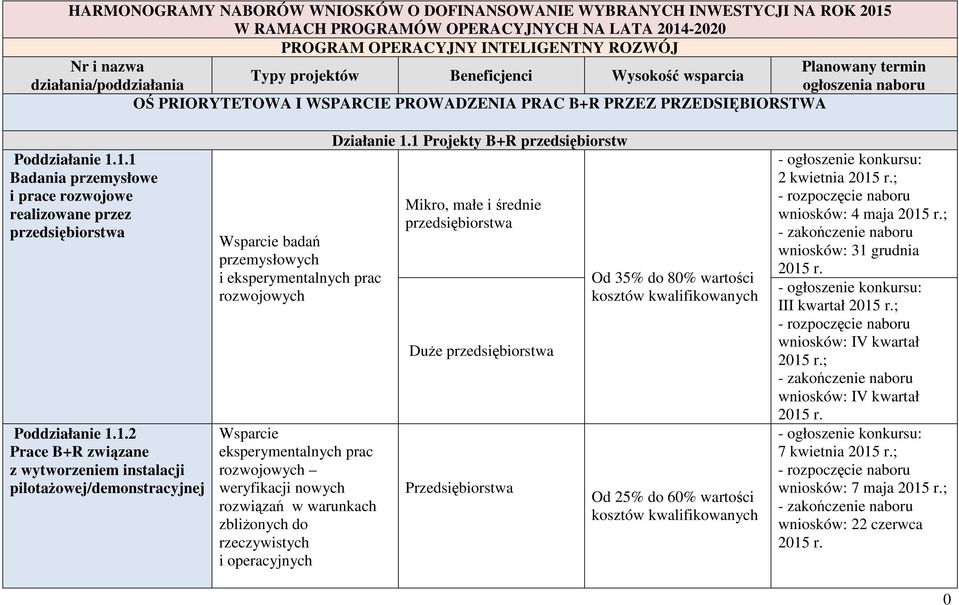 1.1 Badania przemysłowe i prace rozwojowe realizowane przez przedsiębiorstwa Poddziałanie 1.1.2 Prace B+R związane z wytworzeniem instalacji pilotaŝowej/demonstracyjnej Wsparcie badań przemysłowych i