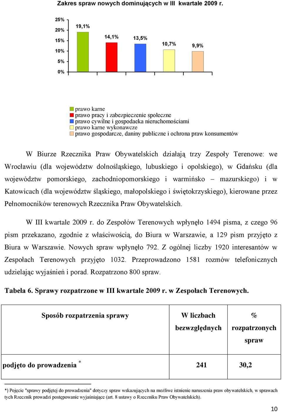 publiczne i ochrona praw konsumentów W Biurze Rzecznika Praw Obywatelskich działają trzy Zespoły Terenowe: we Wrocławiu (dla województw dolnośląskiego, lubuskiego i opolskiego), w Gdańsku (dla