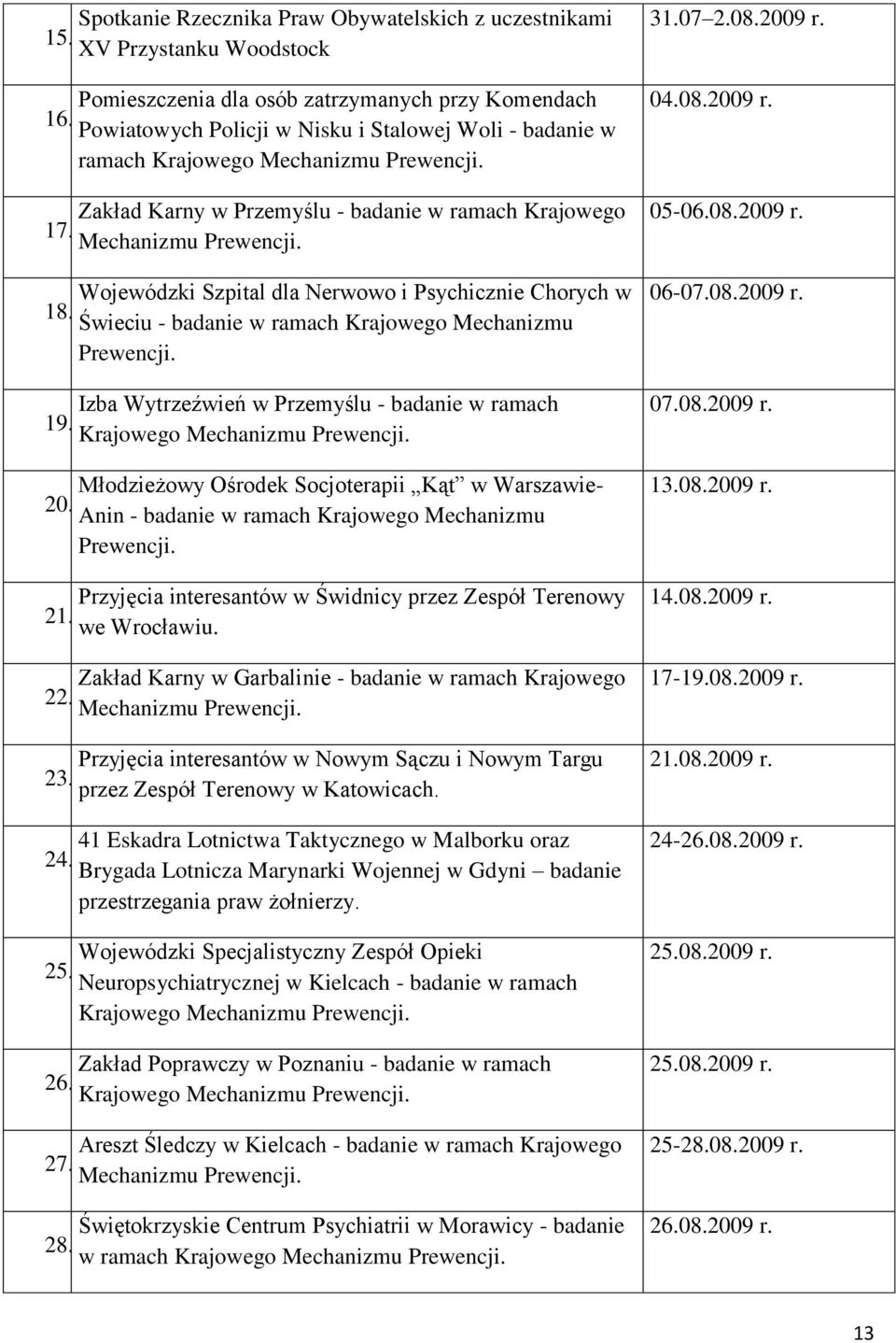 Świeciu - badanie w ramach Krajowego Mechanizmu Prewencji. Izba Wytrzeźwień w Przemyślu - badanie w ramach 19. Krajowego Mechanizmu Prewencji. Młodzieżowy Ośrodek Socjoterapii Kąt w Warszawie- 20.