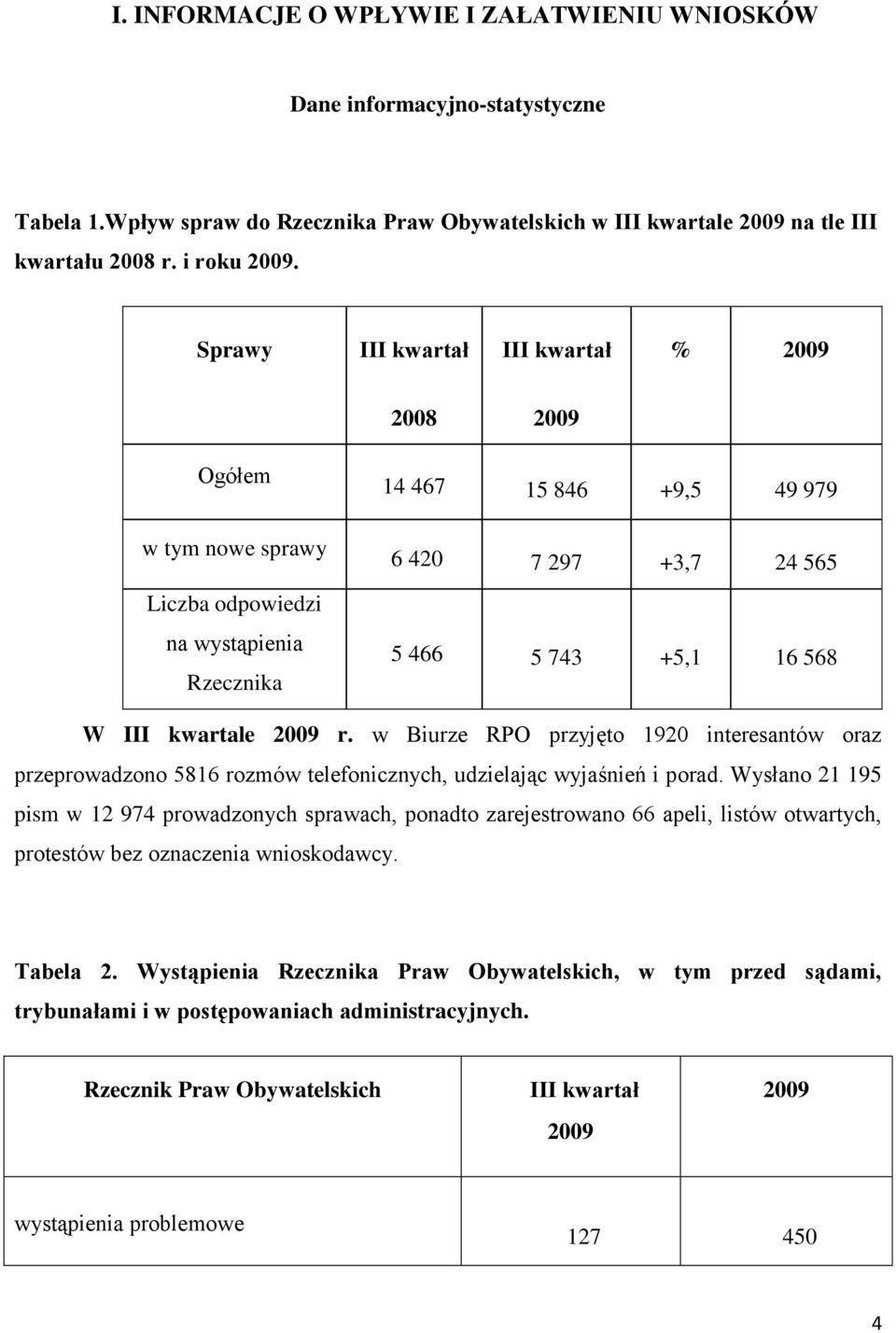 kwartale 2009 r. w Biurze RPO przyjęto 1920 interesantów oraz przeprowadzono 5816 rozmów telefonicznych, udzielając wyjaśnień i porad.