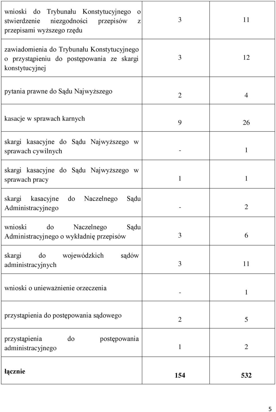 do Sądu Najwyższego w sprawach pracy 1 1 skargi kasacyjne do Naczelnego Sądu Administracyjnego - 2 wnioski do Naczelnego Sądu Administracyjnego o wykładnię przepisów 3 6 skargi do