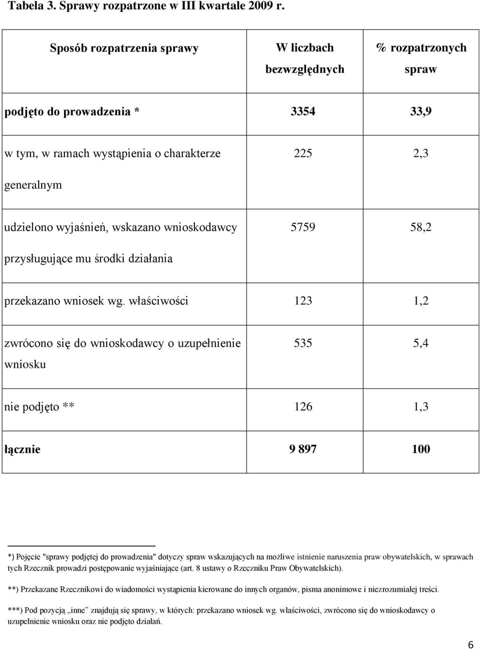 wnioskodawcy 5759 58,2 przysługujące mu środki działania przekazano wniosek wg.