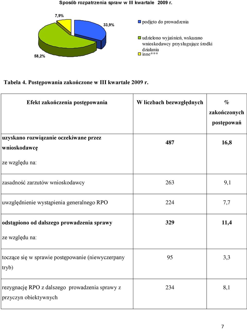 Postępowania zakończone w III kwartale 2009 r.