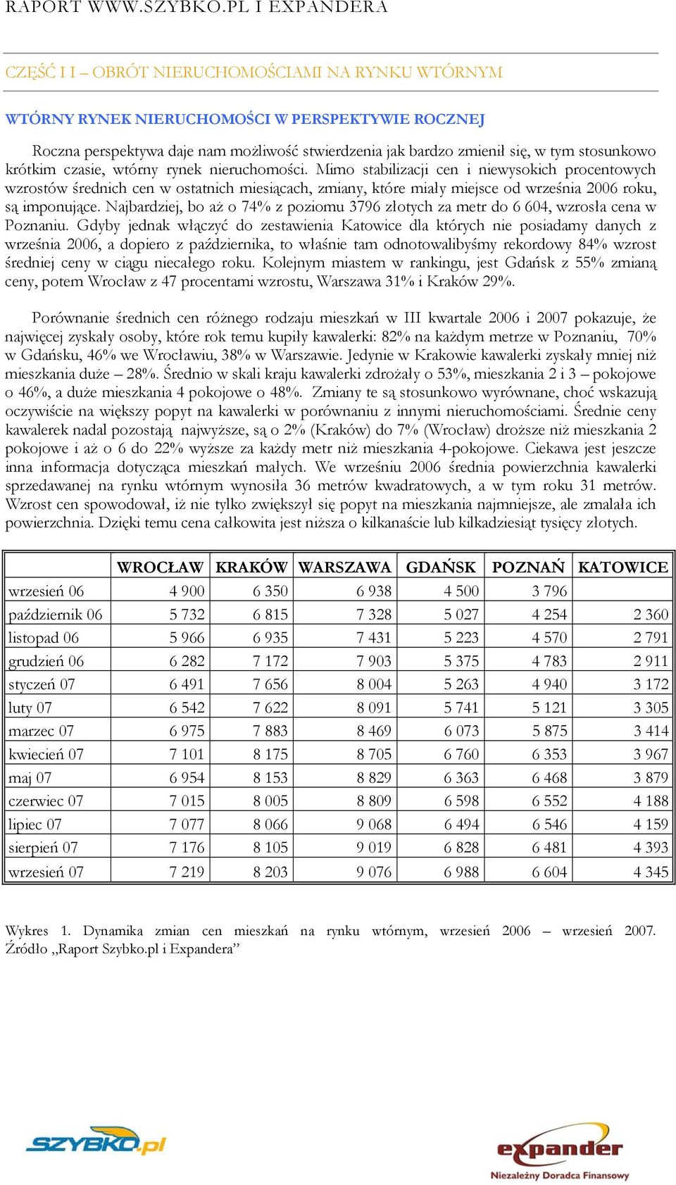 Najbardziej, bo aż o 74% z poziomu 3796 złotych za metr do 6 604, wzrosła cena w Poznaniu.