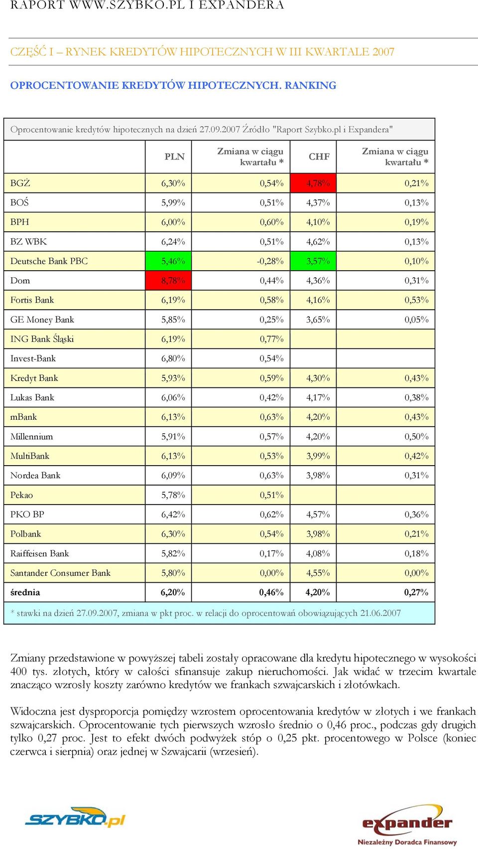 Bank PBC 5,46% -0,28% 3,57% 0,10% Dom 8,78% 0,44% 4,36% 0,31% Fortis Bank 6,19% 0,58% 4,16% 0,53% GE Money Bank 5,85% 0,25% 3,65% 0,05% ING Bank Śląski 6,19% 0,77% Invest-Bank 6,80% 0,54% Kredyt Bank