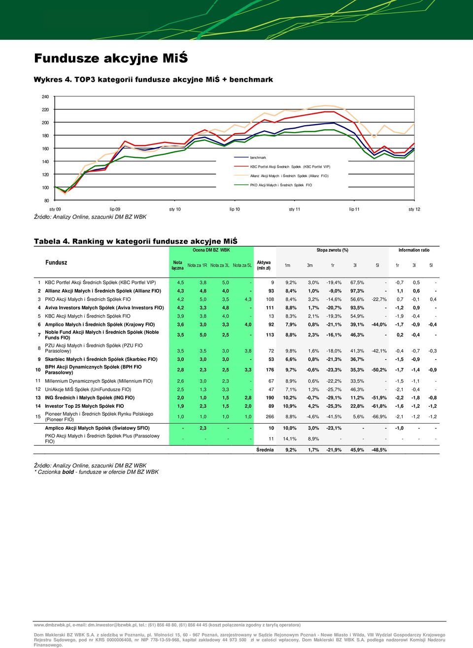 Akcji Małych i Średnich Spółek FIO 80 sty 09 lip 09 sty 10 lip 10 sty 11 lip 11 sty 12 Tabela 4.