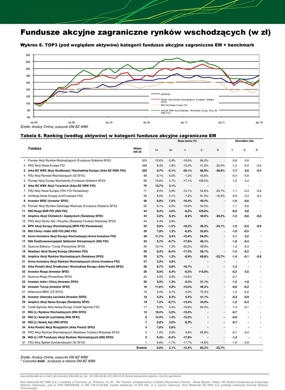 Europa FIO 80 60 Arka BZ WBK Akcji Środkowej i Wschodniej Europy (Arka BZ WBK FIO) sty 09 lip 09 sty 10 lip 10 sty 11 lip 11 sty 12 Tabela 6.