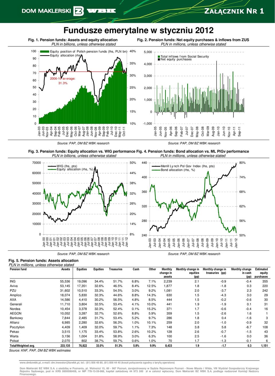 Pension funds: Net equity purchases & inflows from ZUS PLN in billions, unless otherwise stated PLN in millions, unless otherwise stated 100 90 80 Equity position of Polish pension f unds (lhs, PLN