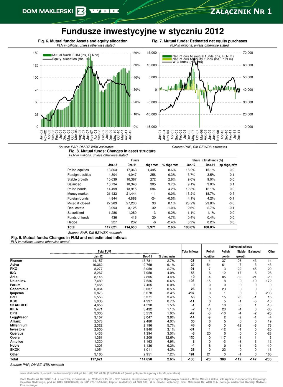 50% 15,000 10,000 Net inf lows to mutual f unds (lhs, PLN m) Net inf lows to equity f unds (lhs, PLN m) WIG Index (rhs, pts) 70,000 60,000 100 40% 5,000 50,000 75 30% 0 40,000 50 20% -5,000 30,000 25