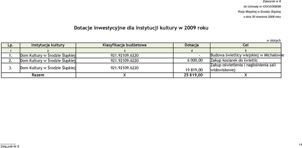 Dom Kultury w Środzie Śląskiej 921.92109.6220 świetlicy wiejskiej w Michałowie 2. Dom Kultury w Środzie Śląskiej 921.92109.6220 6 000,00 Zakup kosiarek do świetlic 3.