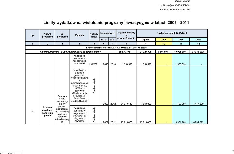 Ogółem 2009 2010 2011 1 2 3 4 5 6 7 8 9 10 11 12 Limity wydatków na Wieloletnie Programy Inwestycyjne Ogółem program kalanizacji na terenie gminy 69 889 170 34 720 390 3 441 000 10 025 098 21 254 292