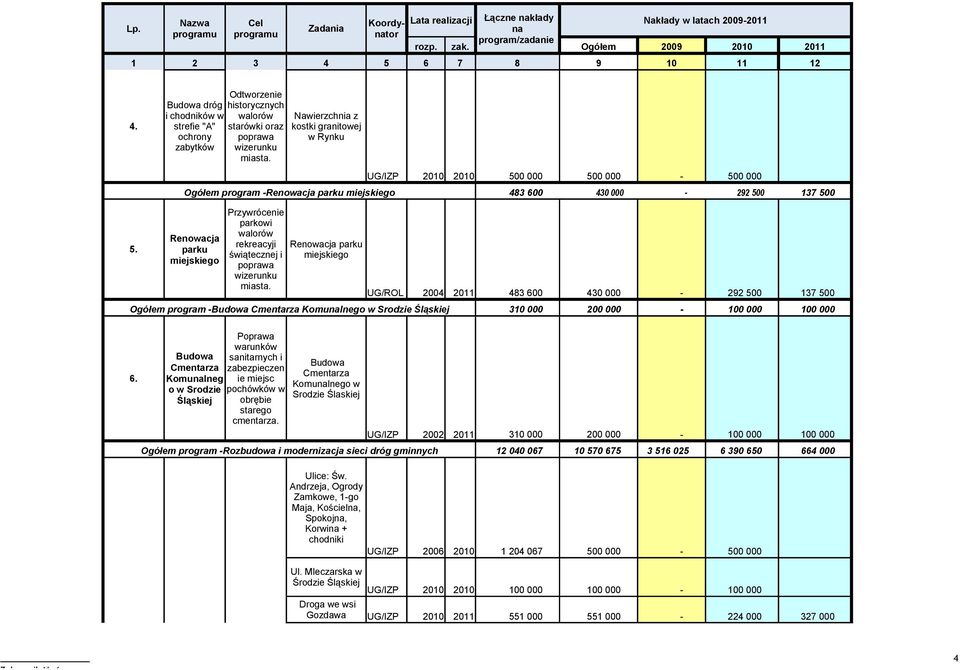 Nawierzchnia z kostki granitowej w Rynku UG/IZP 2010 2010 500 000 500 000 500 000 Ogółem program Renowacja parku miejskiego 483 600 430 000 292 500 137 500 5.