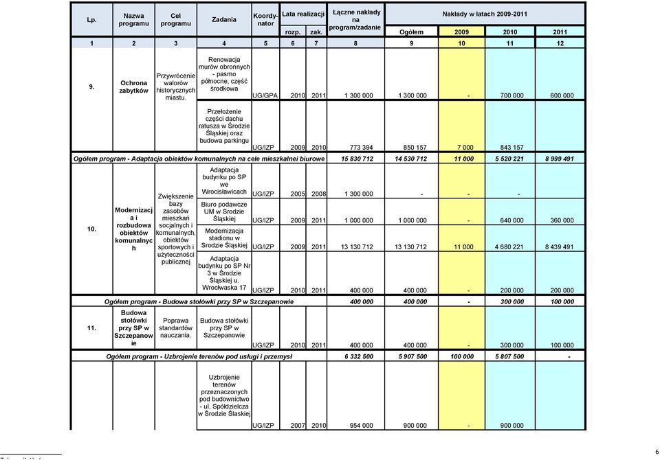 Przełożenie części dachu ratusza w Środzie Śląskiej oraz budowa parkingu UG/IZP 2009 2010 773 394 850 157 7 000 843 157 Ogółem program Adaptacja obiektów komunalnych na cele mieszkalnei biurowe 15