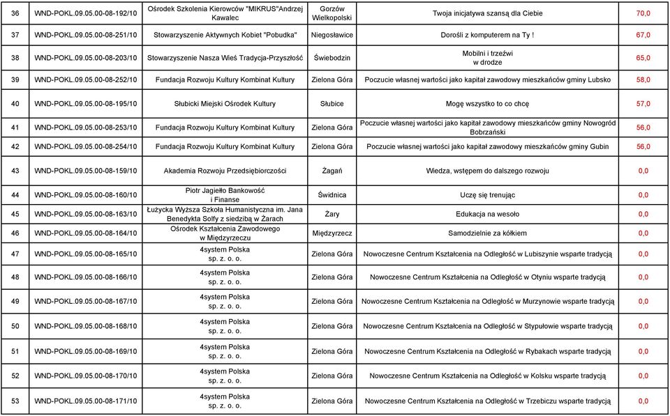 09.05.00-08-195/10 Słubicki Miejski Ośrodek Kultury Słubice Mogę wszystko to co chcę 57,0 41 WND-POKL.09.05.00-08-253/10 Fundacja Rozwoju Kultury Kombinat Kultury Zielona Góra Poczucie własnej wartości jako kapitał zawodowy mieszkańców gminy Nowogród Bobrzański 56,0 42 WND-POKL.