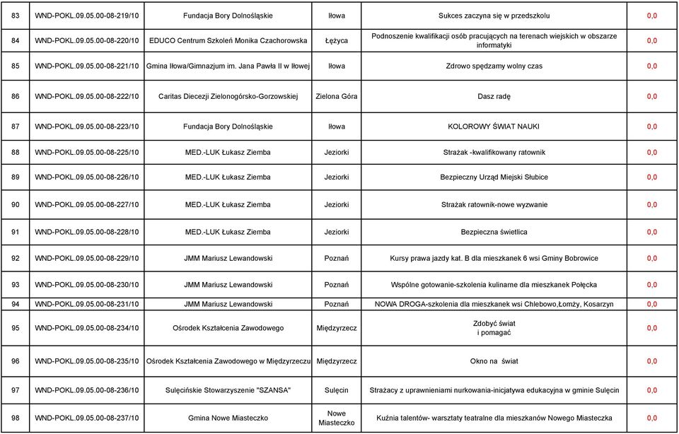 09.05.00-08-223/10 Fundacja Bory Dolnośląskie Iłowa KOLOROWY ŚWIAT NAUKI 88 WND-POKL.09.05.00-08-225/10 MED.-LUK Łukasz Ziemba Jeziorki Strażak -kwalifikowany ratownik 89 WND-POKL.09.05.00-08-226/10 MED.