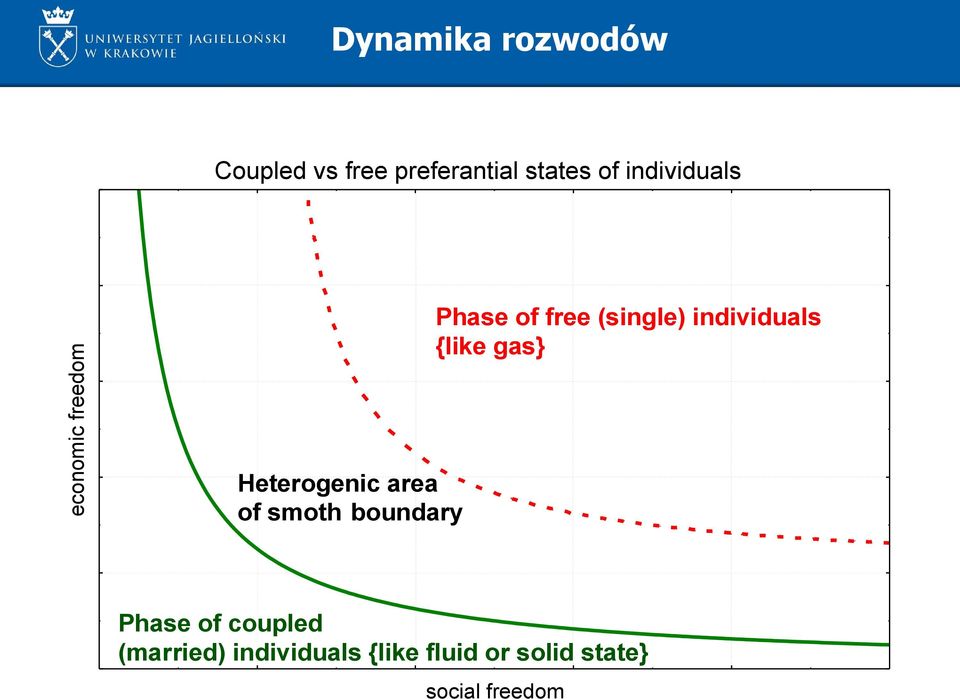 boundary Phase of free (single) individuals {like gas} Phase