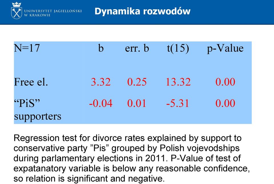 00 Regression test for divorce rates explained by support to conservative party Pis grouped by