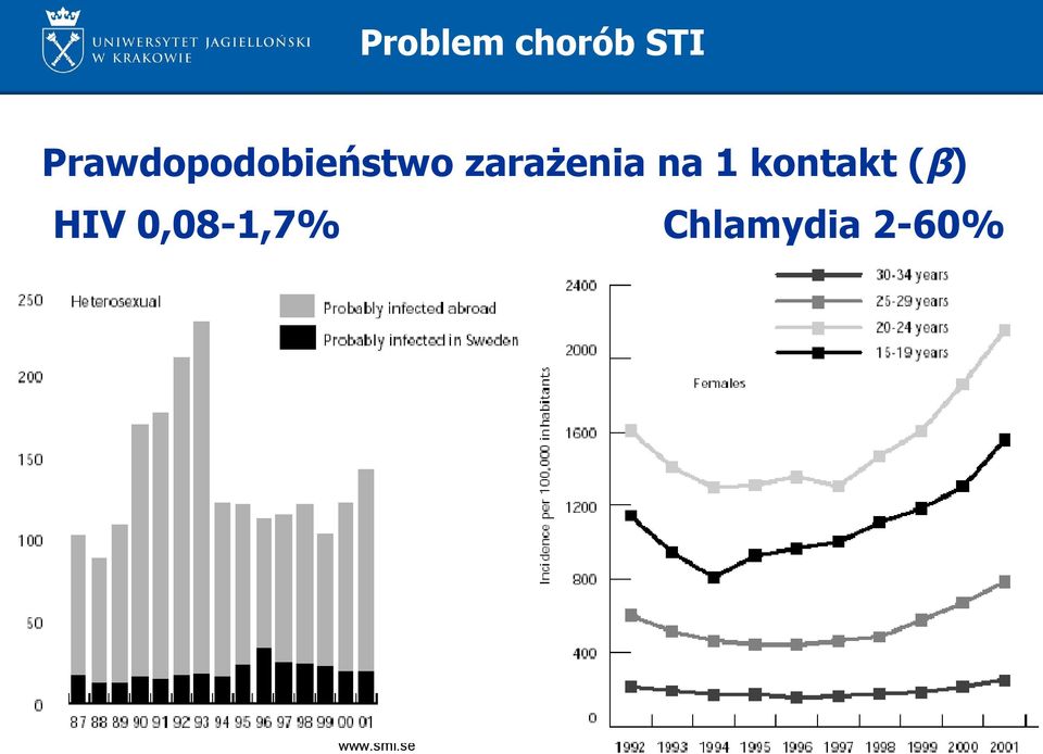 zarażenia na 1 kontakt (β)