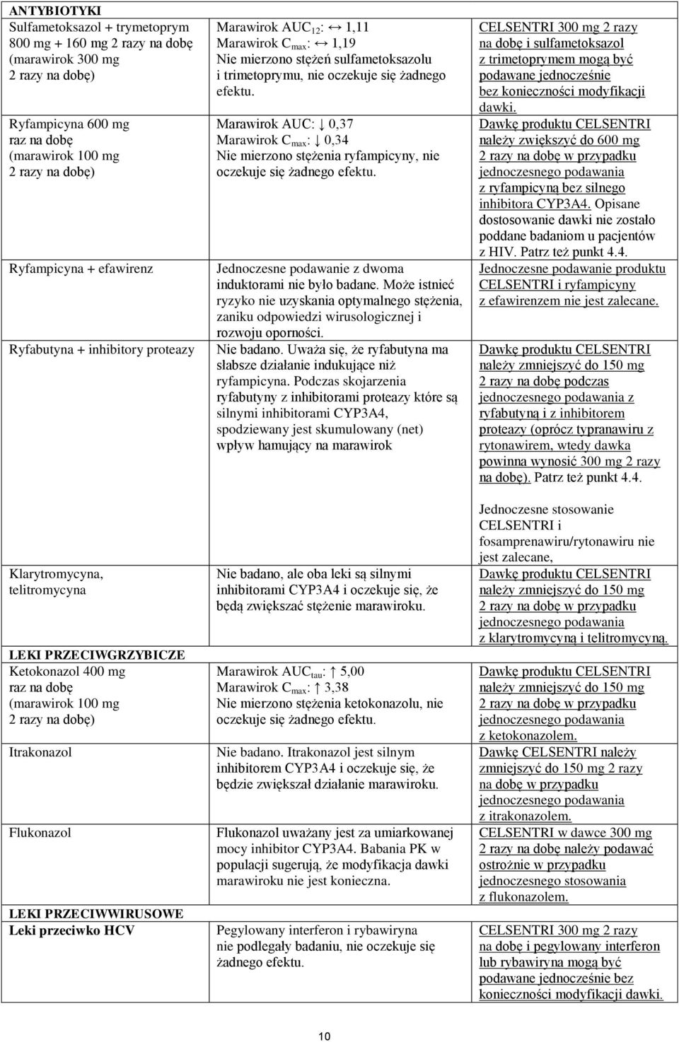 przeciwko HCV Marawirok AUC 12 : 1,11 Marawirok C max : 1,19 Nie mierzono stężeń sulfametoksazolu i trimetoprymu, nie oczekuje się żadnego efektu.