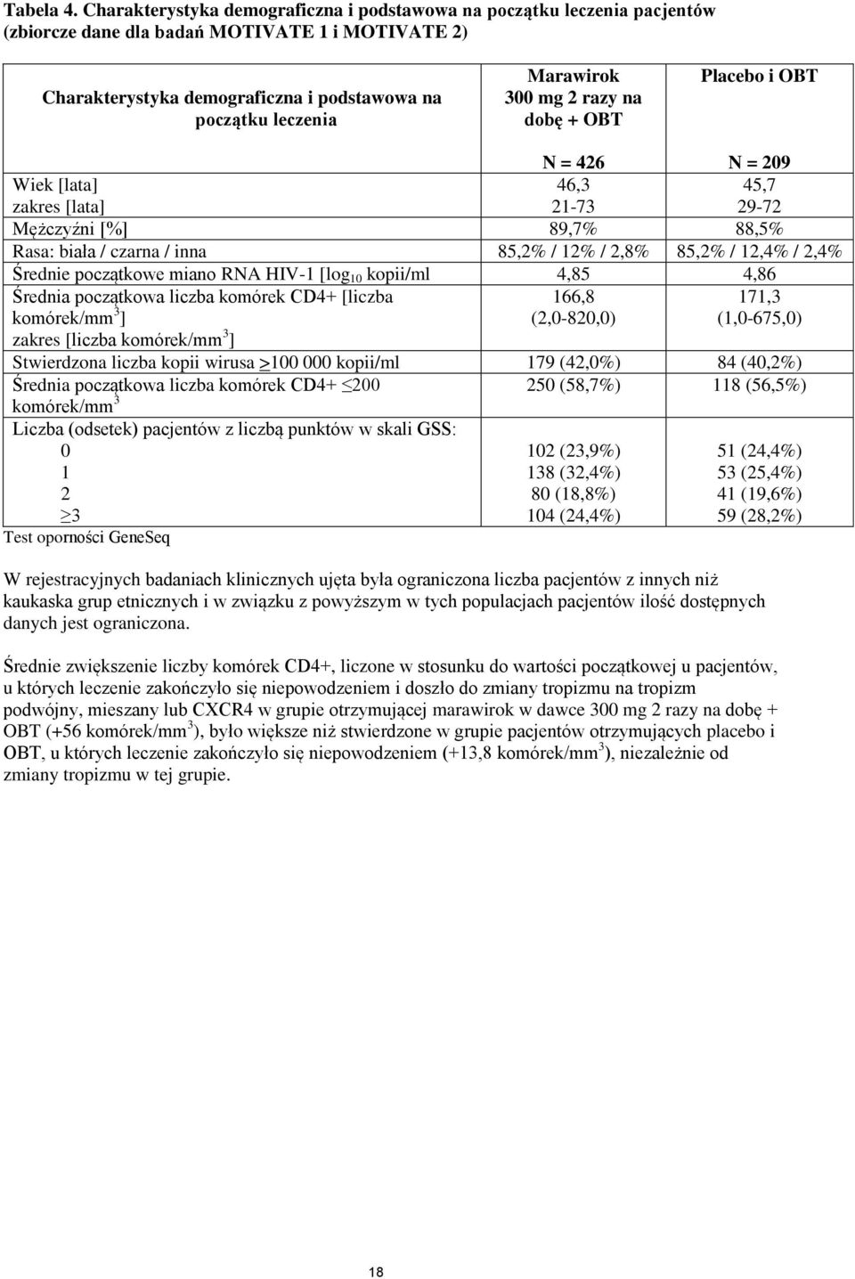 300 mg 2 razy na dobę + OBT Placebo i OBT N = 426 N = 209 Wiek [lata] 46,3 45,7 zakres [lata] 21-73 29-72 Mężczyźni [%] 89,7% 88,5% Rasa: biała / czarna / inna 85,2% / 12% / 2,8% 85,2% / 12,4% / 2,4%