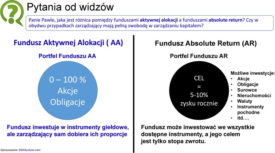 Fundusz Aktywnej Alokacji ( AA) Portfel Funduszu AA Fundusz Absolute Return (AR) Portfel Funduszu AR 0 100 % Akcje Obligacje Fundusz inwestuje w instrumenty